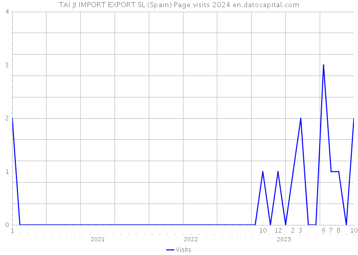 TAI JI IMPORT EXPORT SL (Spain) Page visits 2024 
