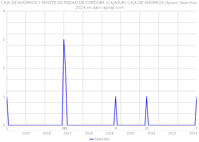 CAJA DE AHORROS Y MONTE DE PIEDAD DE CORDOBA (CAJASUR) CAJA DE AHORROS (Spain) Searches 2024 