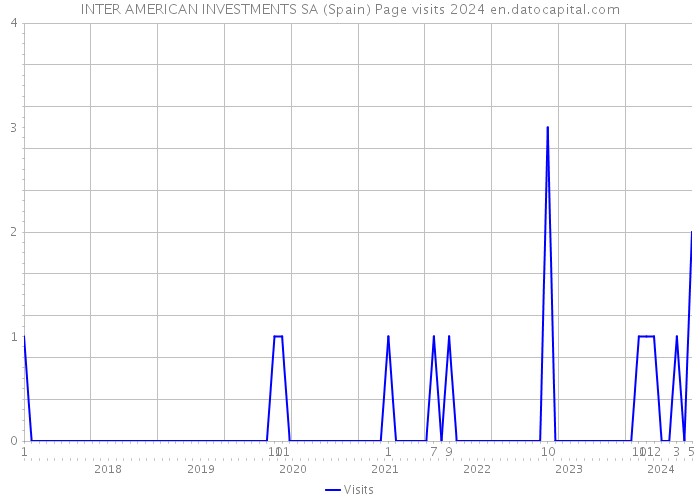 INTER AMERICAN INVESTMENTS SA (Spain) Page visits 2024 