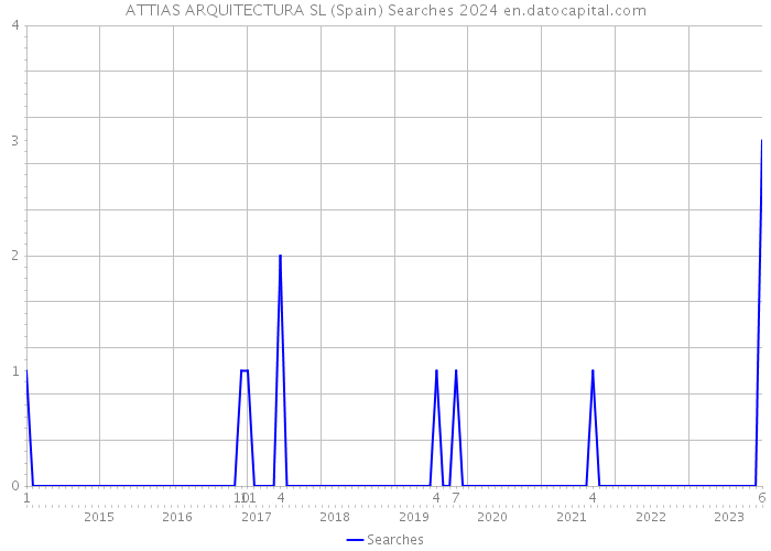 ATTIAS ARQUITECTURA SL (Spain) Searches 2024 