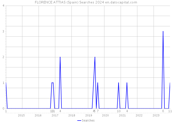 FLORENCE ATTIAS (Spain) Searches 2024 
