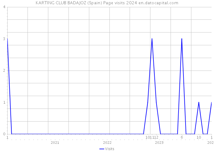 KARTING CLUB BADAJOZ (Spain) Page visits 2024 