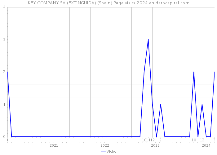 KEY COMPANY SA (EXTINGUIDA) (Spain) Page visits 2024 