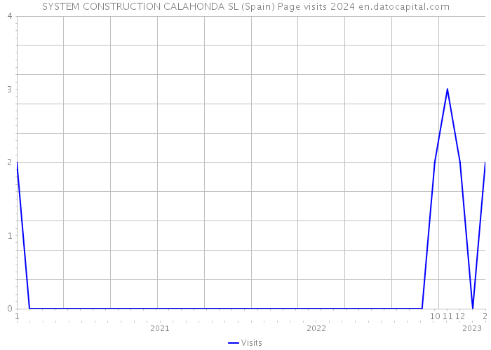 SYSTEM CONSTRUCTION CALAHONDA SL (Spain) Page visits 2024 