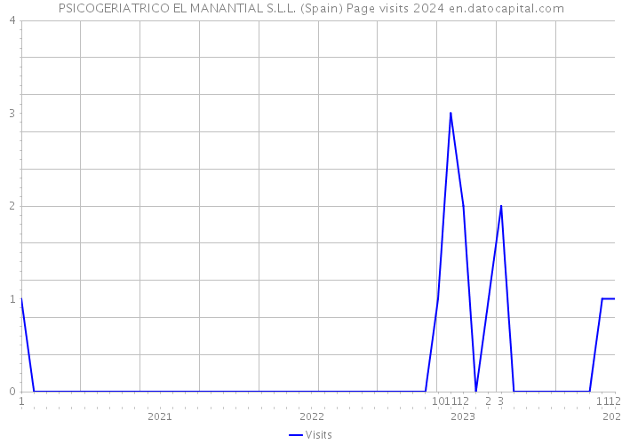 PSICOGERIATRICO EL MANANTIAL S.L.L. (Spain) Page visits 2024 