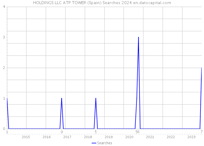 HOLDINGS LLC ATP TOWER (Spain) Searches 2024 