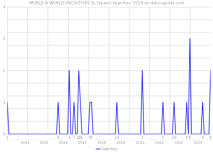 WORLD & WORLD INICIATIVES SL (Spain) Searches 2024 