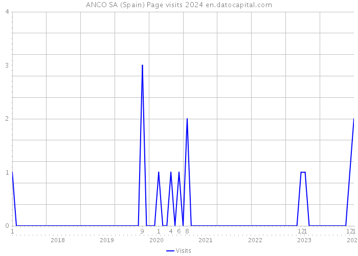 ANCO SA (Spain) Page visits 2024 