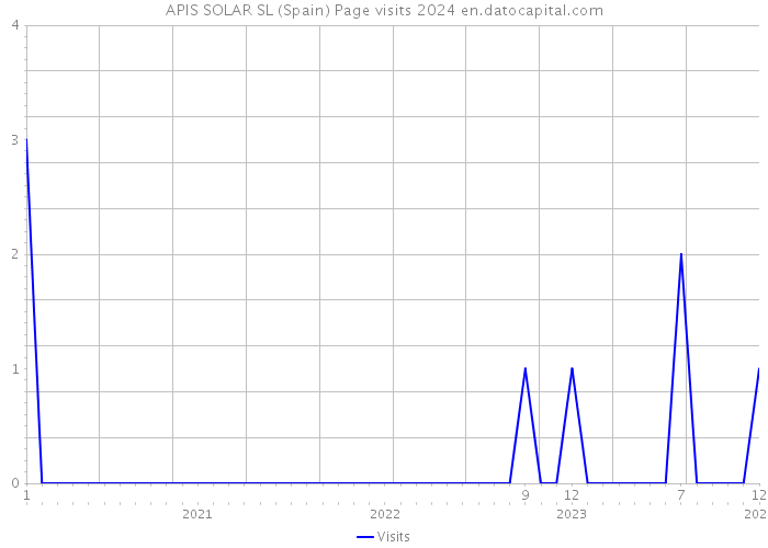 APIS SOLAR SL (Spain) Page visits 2024 