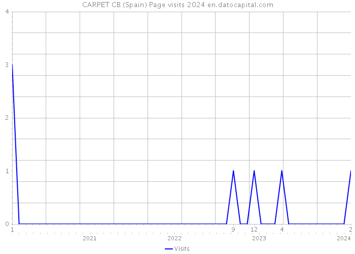CARPET CB (Spain) Page visits 2024 