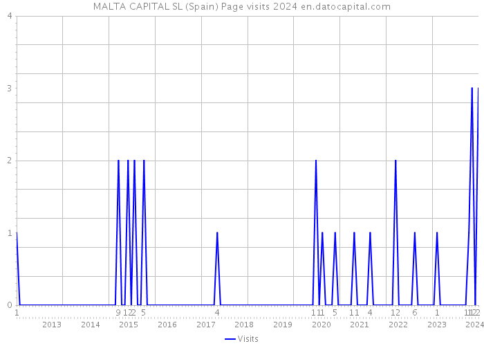 MALTA CAPITAL SL (Spain) Page visits 2024 
