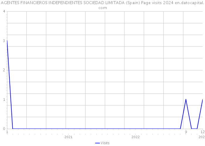 AGENTES FINANCIEROS INDEPENDIENTES SOCIEDAD LIMITADA (Spain) Page visits 2024 