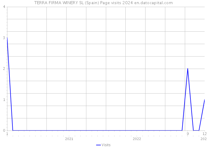 TERRA FIRMA WINERY SL (Spain) Page visits 2024 