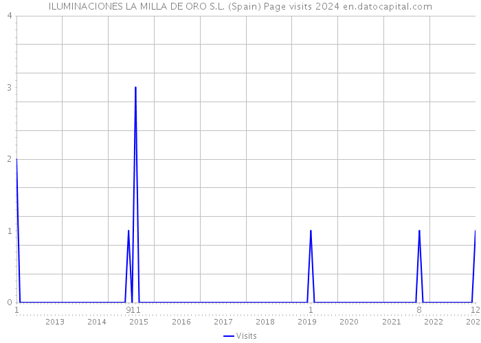 ILUMINACIONES LA MILLA DE ORO S.L. (Spain) Page visits 2024 