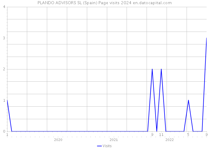 PLANDO ADVISORS SL (Spain) Page visits 2024 