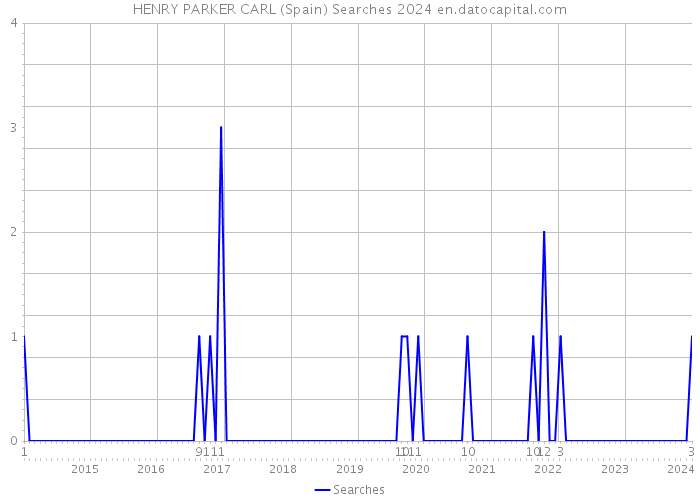 HENRY PARKER CARL (Spain) Searches 2024 