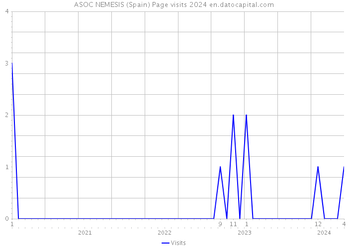 ASOC NEMESIS (Spain) Page visits 2024 