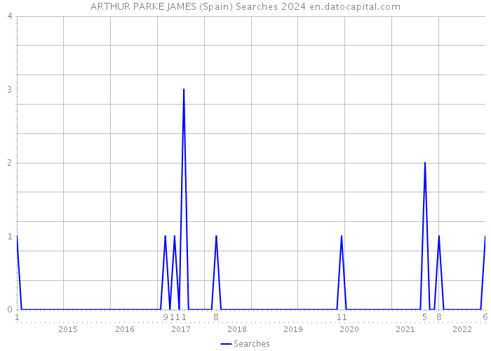 ARTHUR PARKE JAMES (Spain) Searches 2024 