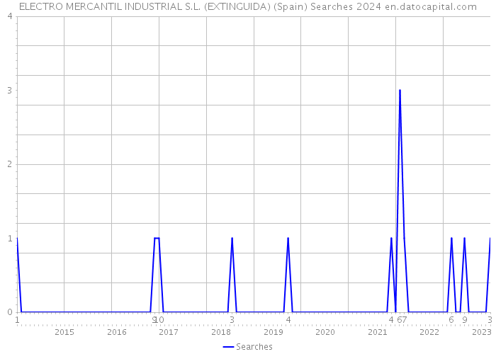 ELECTRO MERCANTIL INDUSTRIAL S.L. (EXTINGUIDA) (Spain) Searches 2024 