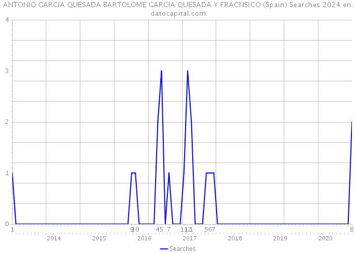 ANTONIO GARCIA QUESADA BARTOLOME GARCIA QUESADA Y FRACNSICO (Spain) Searches 2024 