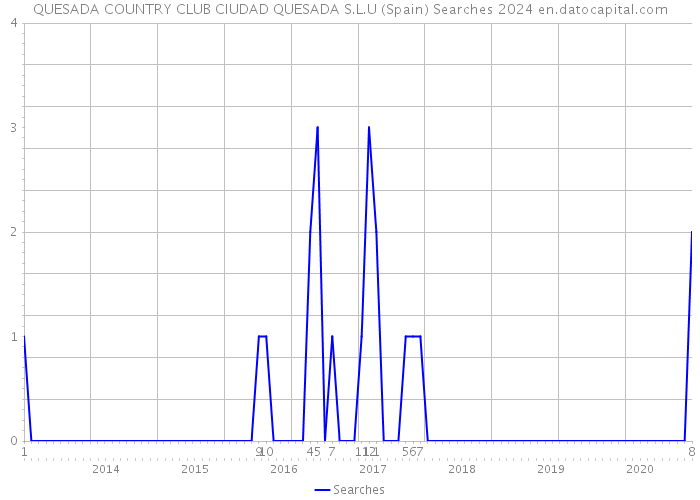 QUESADA COUNTRY CLUB CIUDAD QUESADA S.L.U (Spain) Searches 2024 