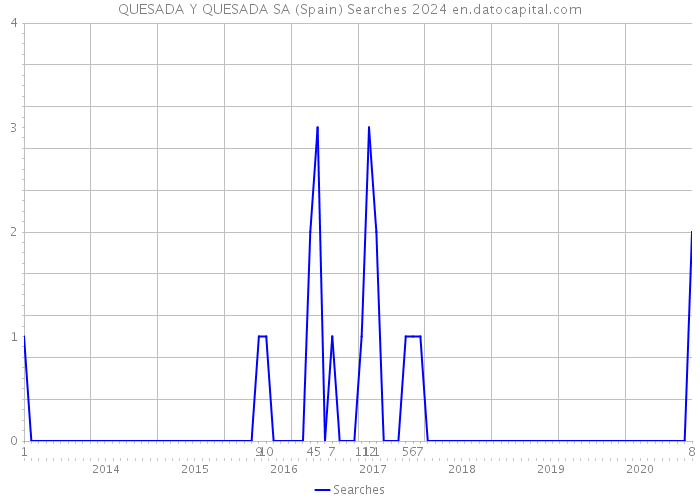 QUESADA Y QUESADA SA (Spain) Searches 2024 
