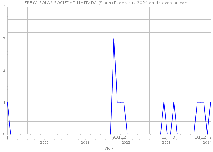 FREYA SOLAR SOCIEDAD LIMITADA (Spain) Page visits 2024 