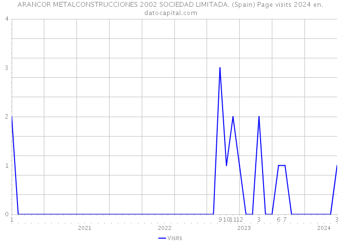 ARANCOR METALCONSTRUCCIONES 2002 SOCIEDAD LIMITADA. (Spain) Page visits 2024 