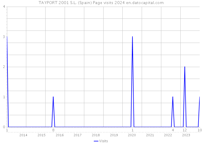 TAYPORT 2001 S.L. (Spain) Page visits 2024 