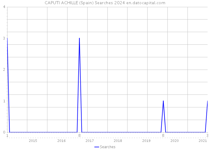 CAPUTI ACHILLE (Spain) Searches 2024 