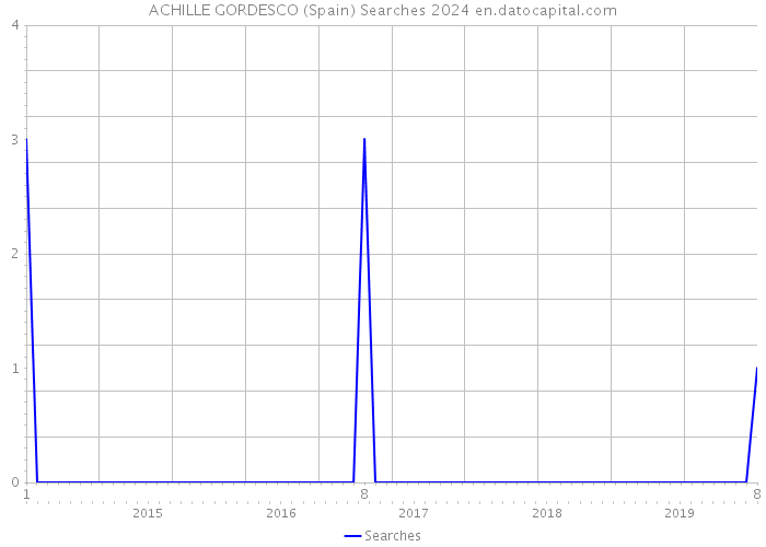 ACHILLE GORDESCO (Spain) Searches 2024 