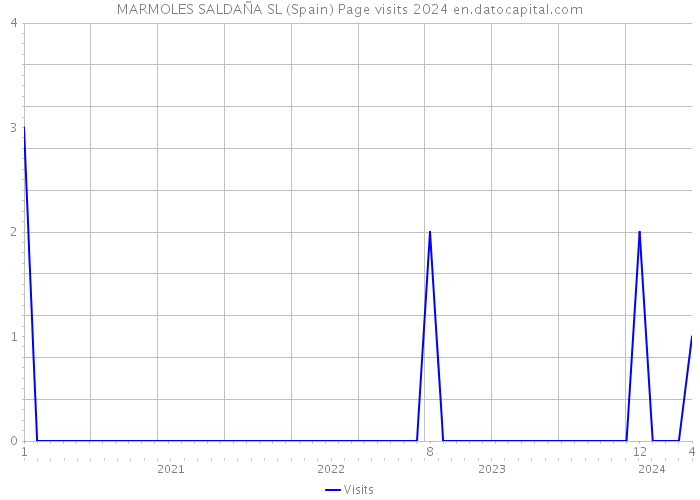 MARMOLES SALDAÑA SL (Spain) Page visits 2024 