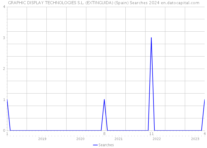 GRAPHIC DISPLAY TECHNOLOGIES S.L. (EXTINGUIDA) (Spain) Searches 2024 