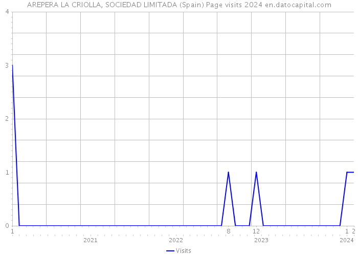 AREPERA LA CRIOLLA, SOCIEDAD LIMITADA (Spain) Page visits 2024 