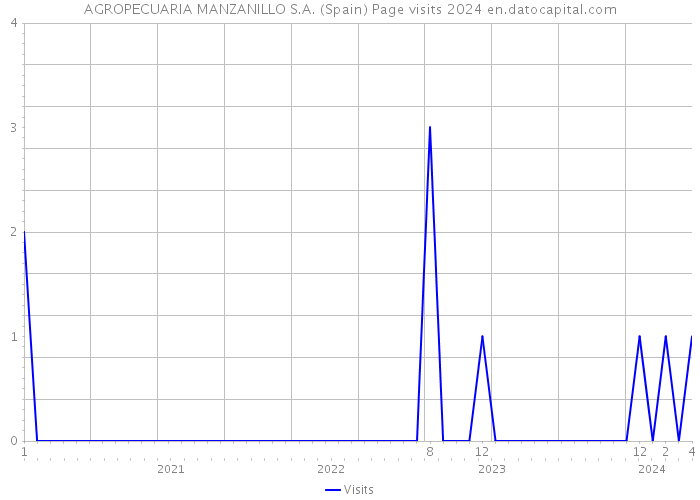 AGROPECUARIA MANZANILLO S.A. (Spain) Page visits 2024 