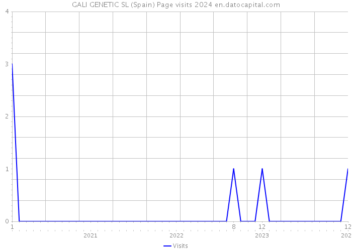 GALI GENETIC SL (Spain) Page visits 2024 