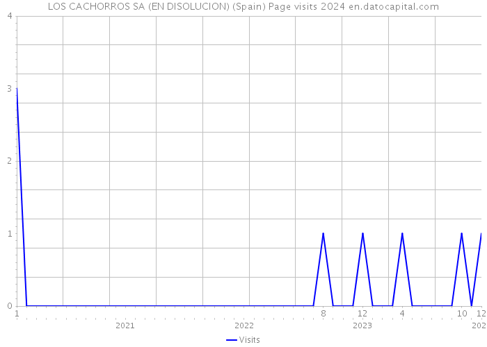 LOS CACHORROS SA (EN DISOLUCION) (Spain) Page visits 2024 