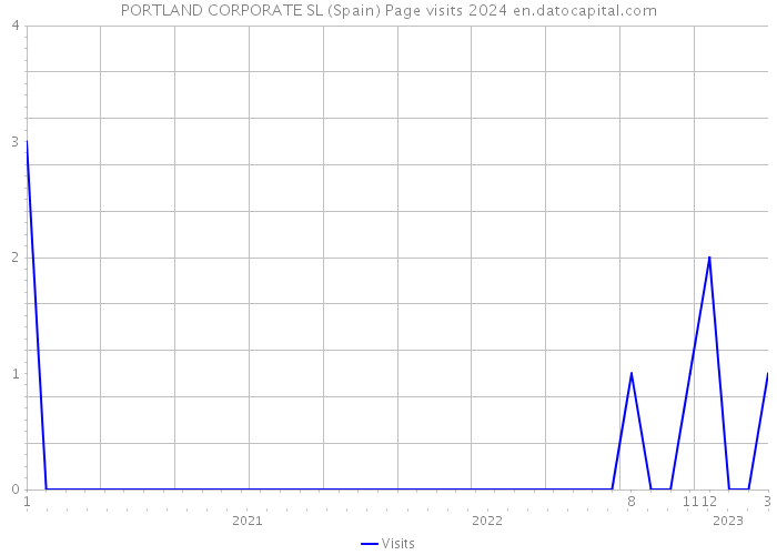 PORTLAND CORPORATE SL (Spain) Page visits 2024 