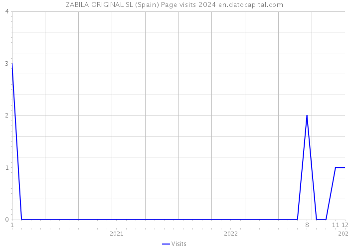 ZABILA ORIGINAL SL (Spain) Page visits 2024 