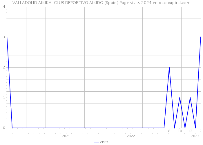 VALLADOLID AIKIKAI CLUB DEPORTIVO AIKIDO (Spain) Page visits 2024 