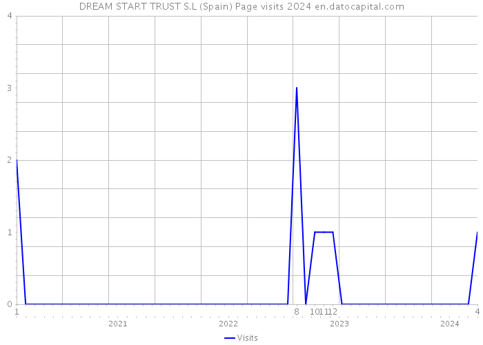 DREAM START TRUST S.L (Spain) Page visits 2024 