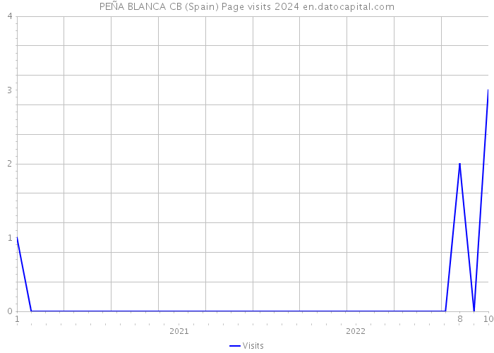 PEÑA BLANCA CB (Spain) Page visits 2024 