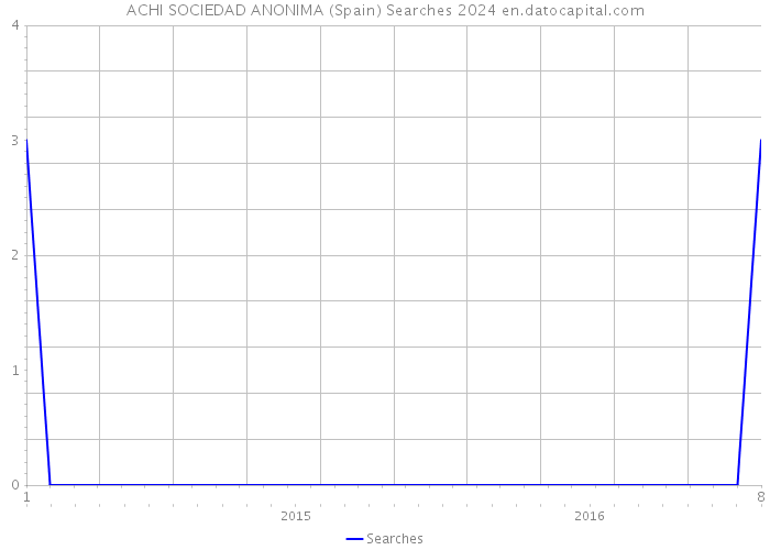ACHI SOCIEDAD ANONIMA (Spain) Searches 2024 