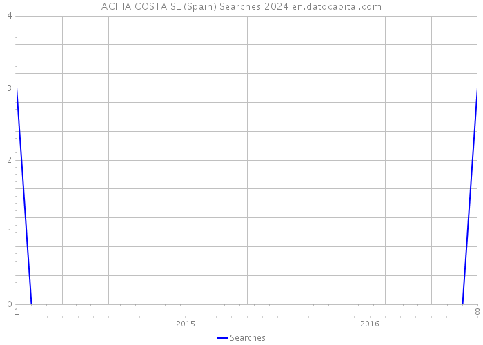 ACHIA COSTA SL (Spain) Searches 2024 