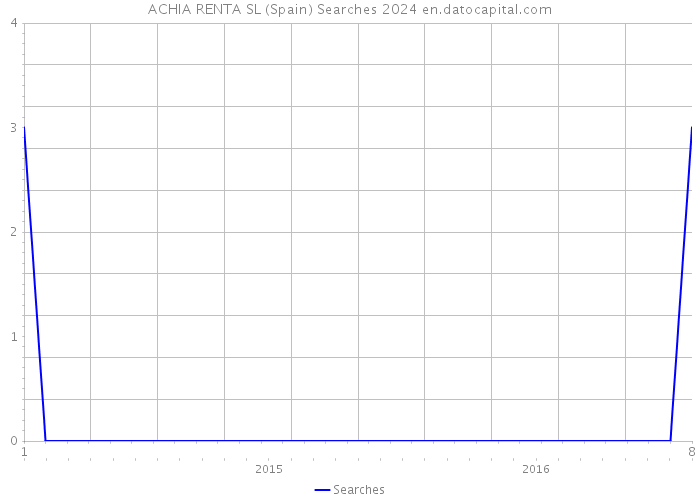 ACHIA RENTA SL (Spain) Searches 2024 