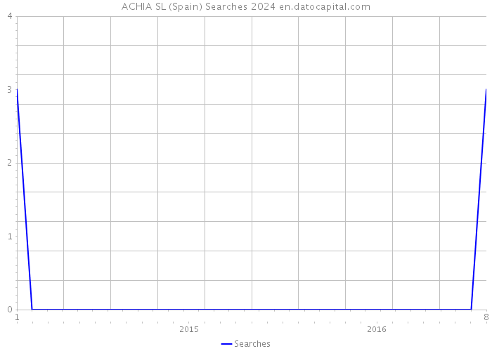 ACHIA SL (Spain) Searches 2024 