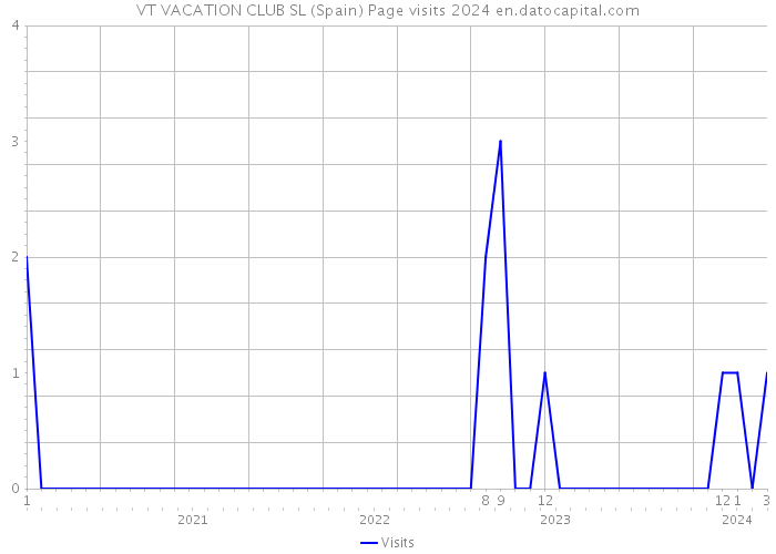 VT VACATION CLUB SL (Spain) Page visits 2024 