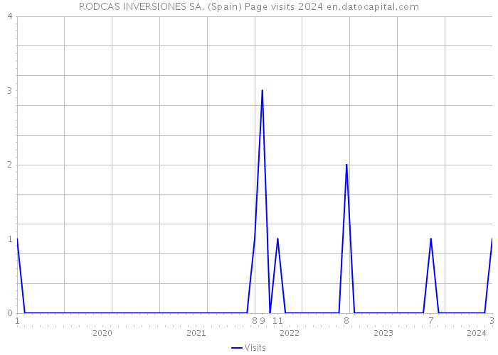 RODCAS INVERSIONES SA. (Spain) Page visits 2024 