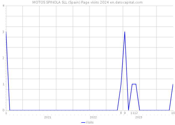 MOTOS SPINOLA SLL (Spain) Page visits 2024 
