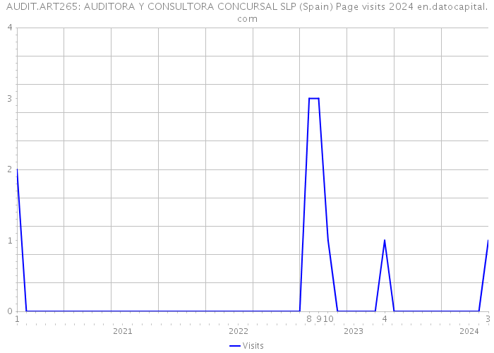 AUDIT.ART265: AUDITORA Y CONSULTORA CONCURSAL SLP (Spain) Page visits 2024 